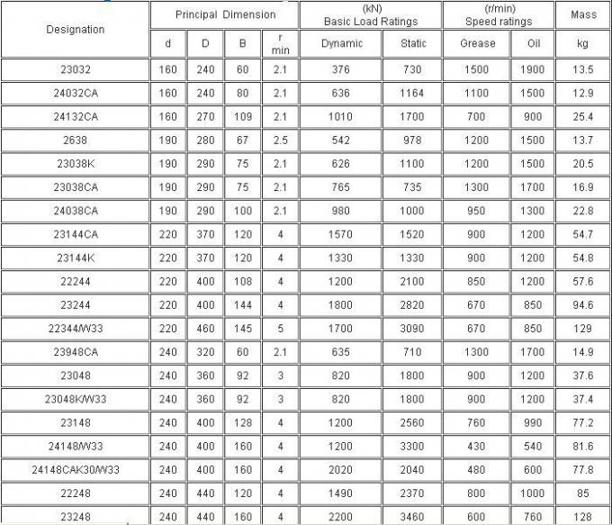 High standard price and quality 23160CA bearing Spherical Roller Bearings